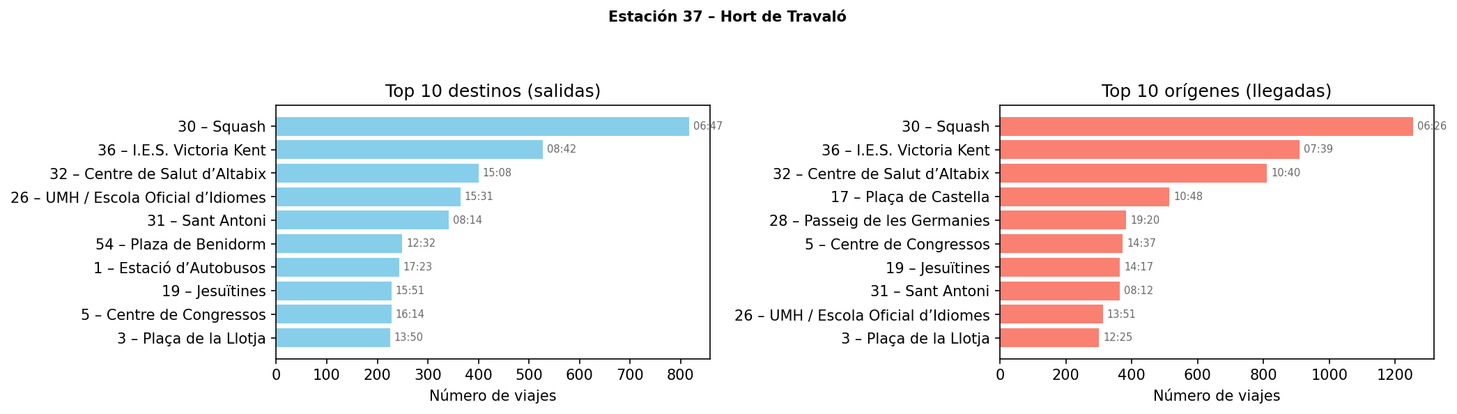 Estación 037 – Hort de Travaló